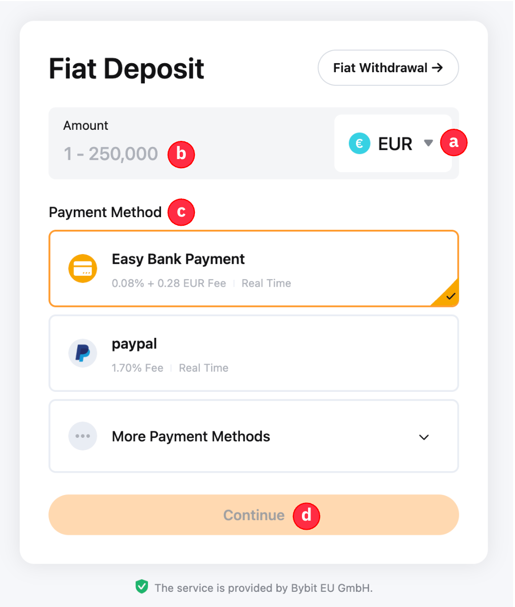 Fiat Deposit: EUR, сума, Payment Method и Continue, означени с a, b, c и d
